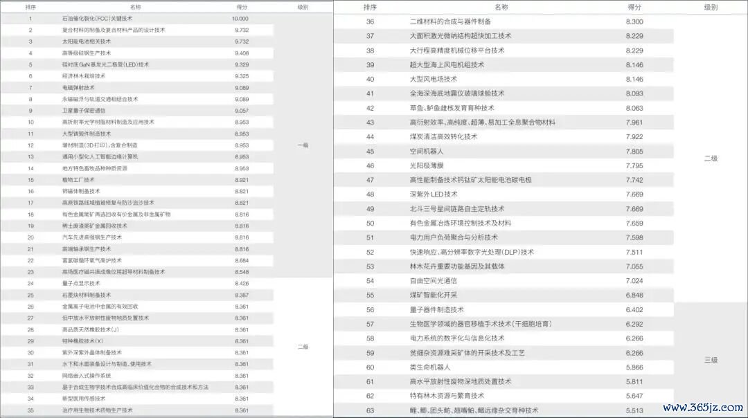 论文中笼罩63个科技限度的“全面”出口管理清单，一级（8.5分以上）、二级（6.5—8.5分）、三级（6.5分以下）